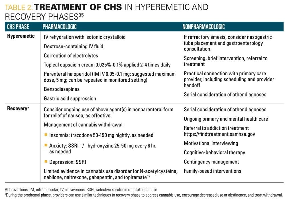Table 2. Treatment of CHS in Hypremetic and Recovery Phases.