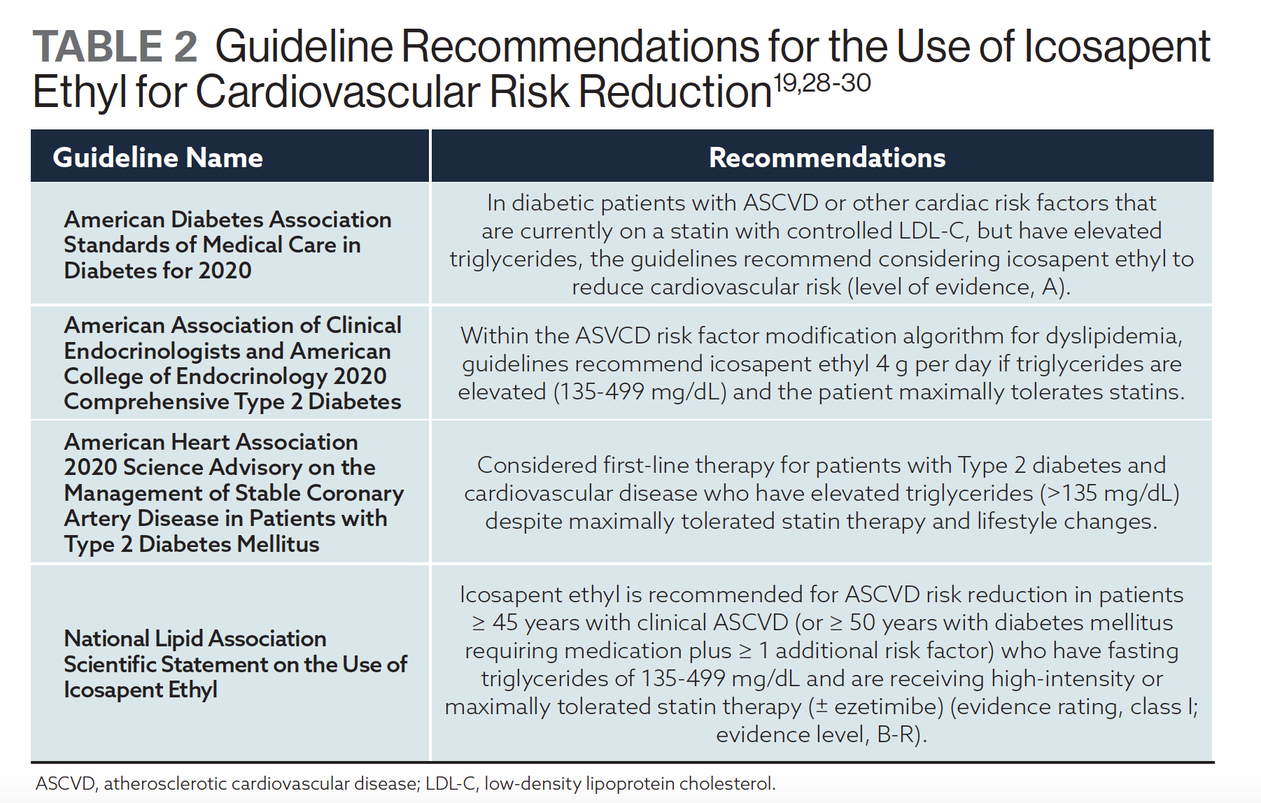 Guideline Recommendations for the Use of Icosapent Ethyl for Cardiovascular Risk Reduction