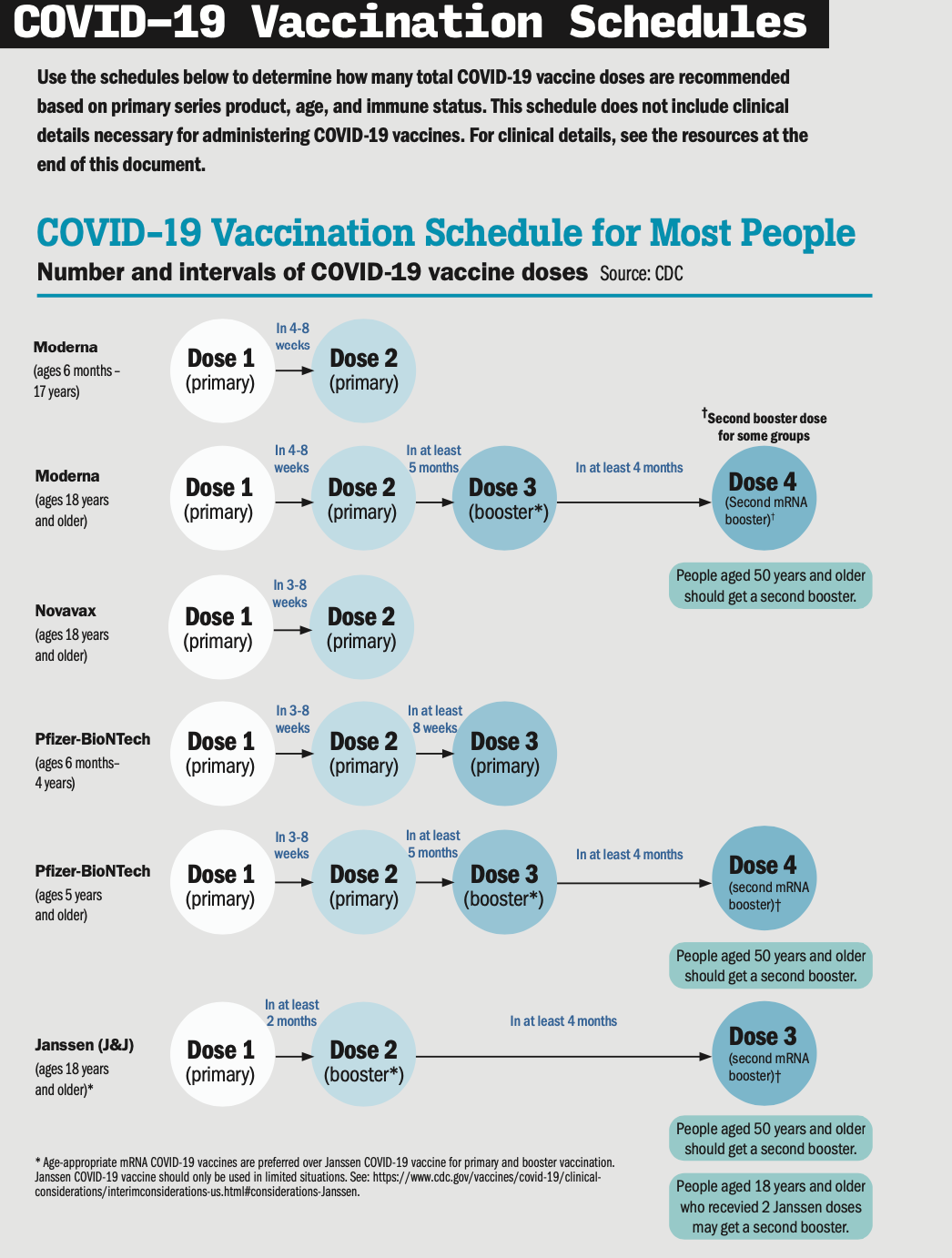 COVID-19 Vaccination Schedule for Most People