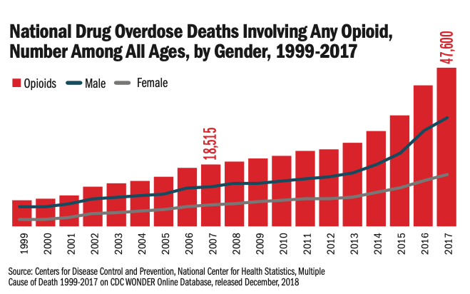 National Drug Overdose Deaths