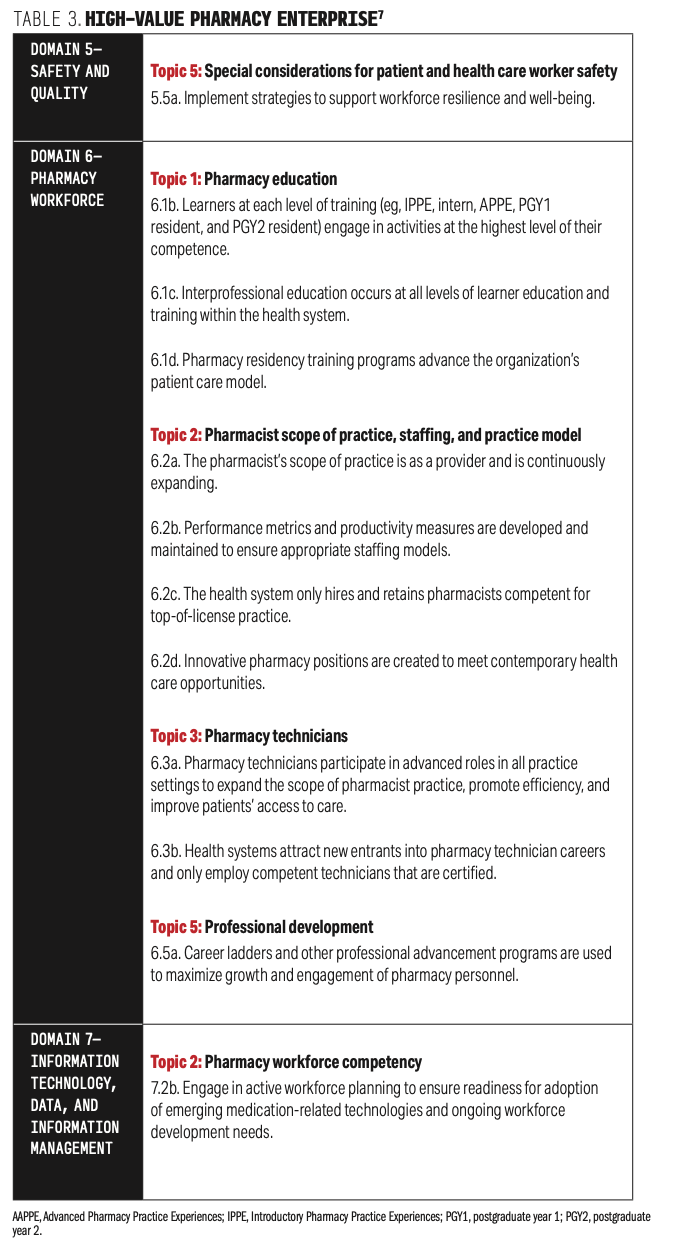 Table 3. High-Value Pharmacy Enterprise