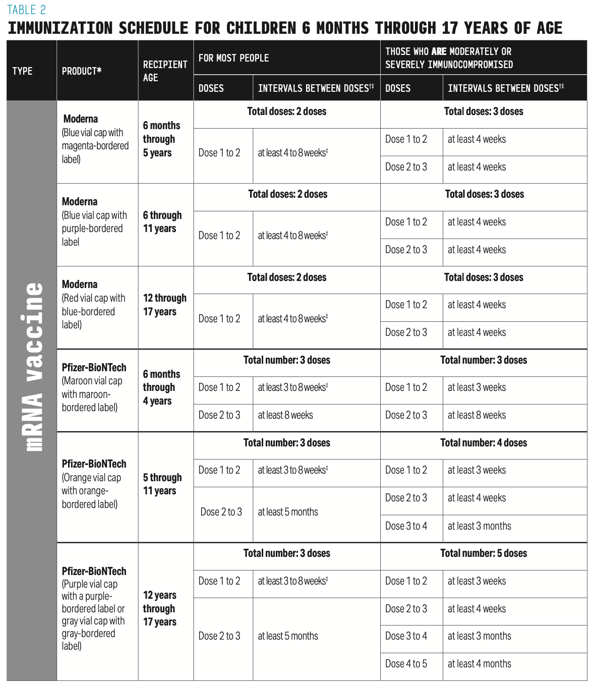 Table 2 - Immunization Schedule for Children 6 Months Through 17 Years of Age