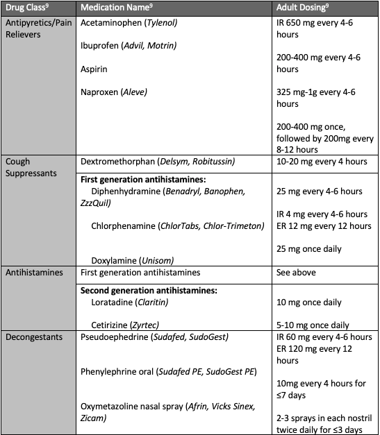 OTC medications for COVID-19
