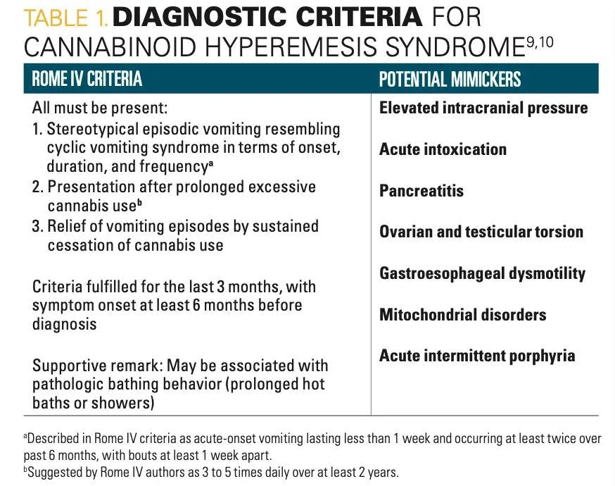Table 1. Diagnostic Criteria for Cannabinoid Hyperemesis Syndrome.9