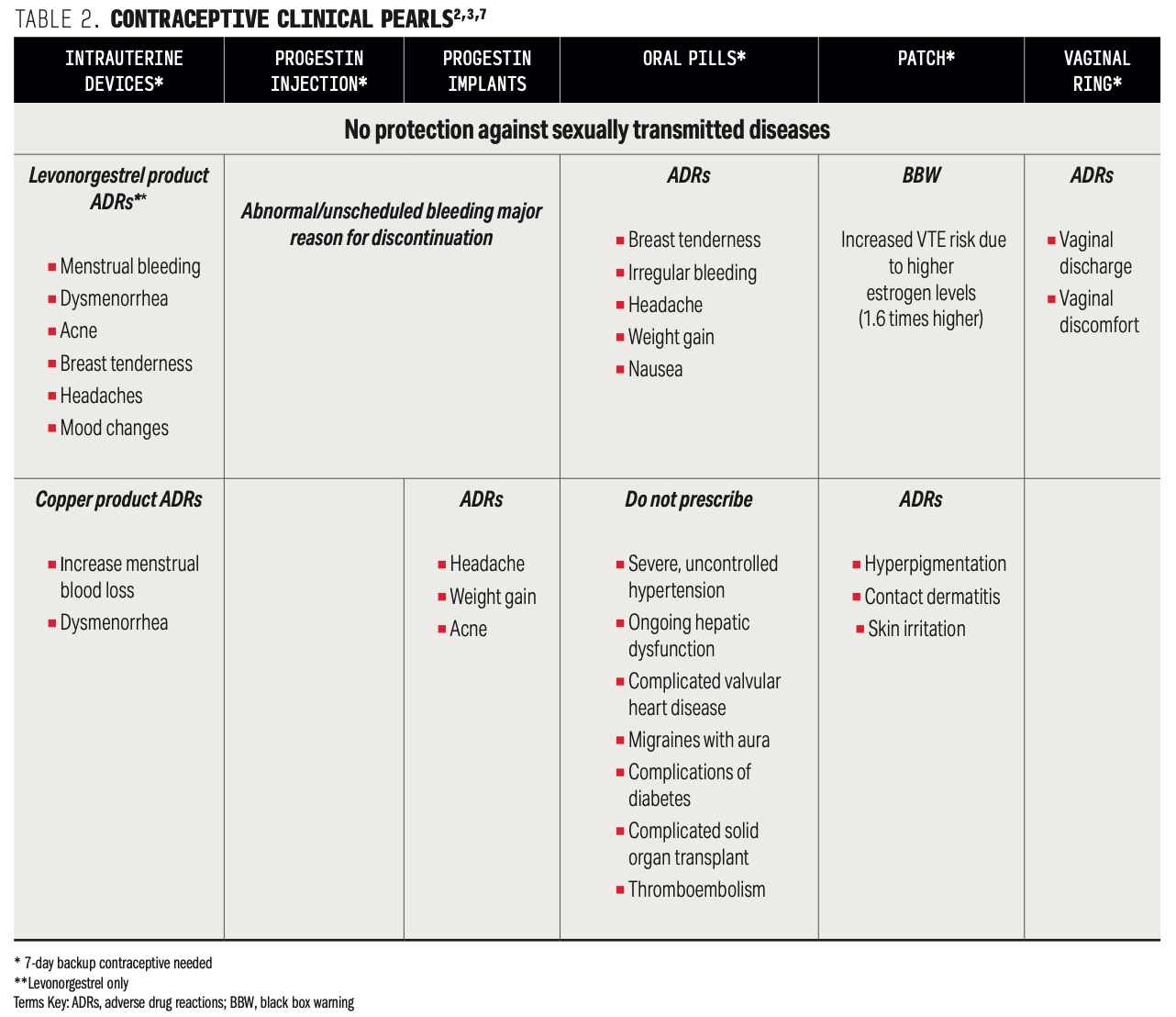 Table 2. Contraceptive Clinical Pearls