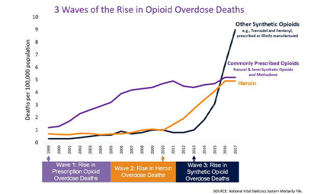 Overdose Graph