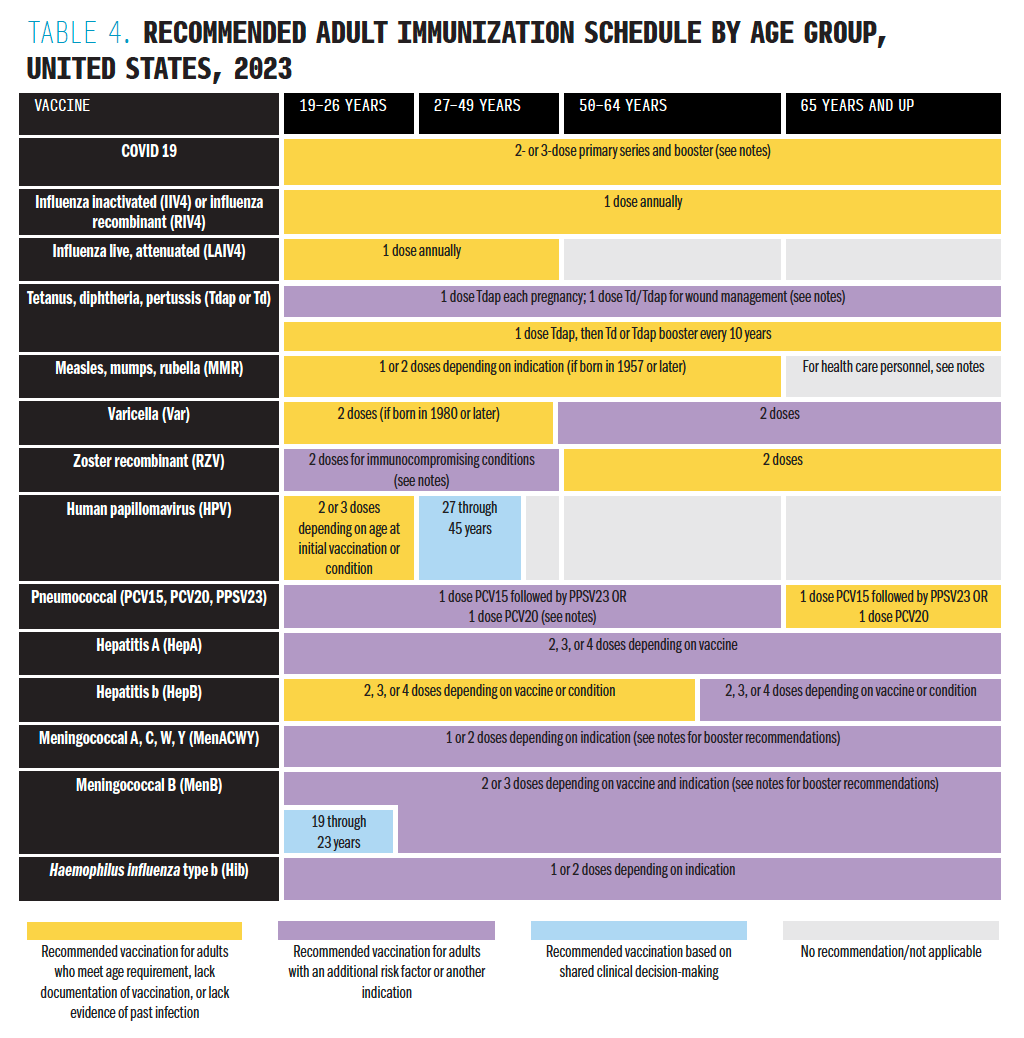 Table 4. Recommended Adult Immunization Schedule by Age Group, United States, 2023