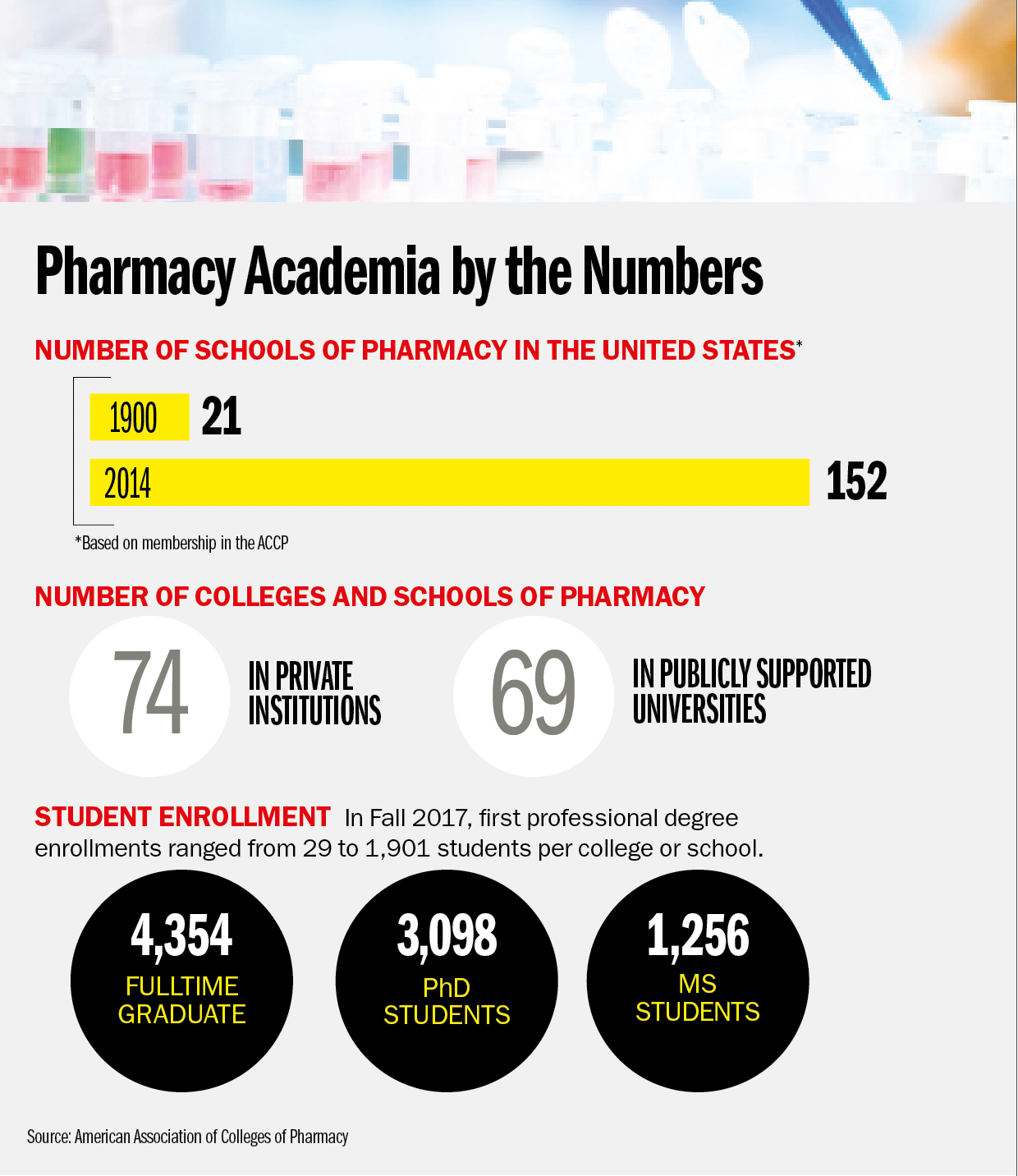 Pharmacy Education By the Numbers