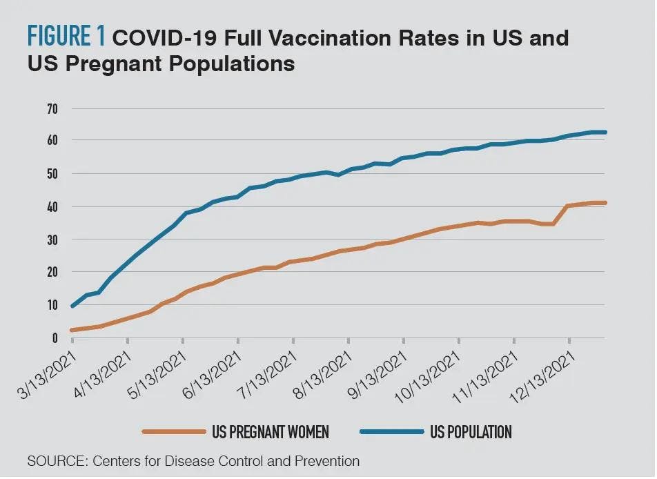 Figure 1: COVID-19 Full Vaccination Rates in US and US Pregnant Populations. SOURCE: Centers for Disease Control and Prevention