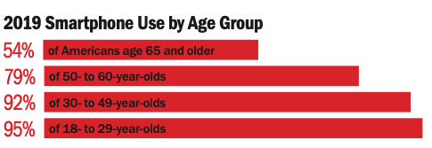 2019 Smartphone Use by Age Group
