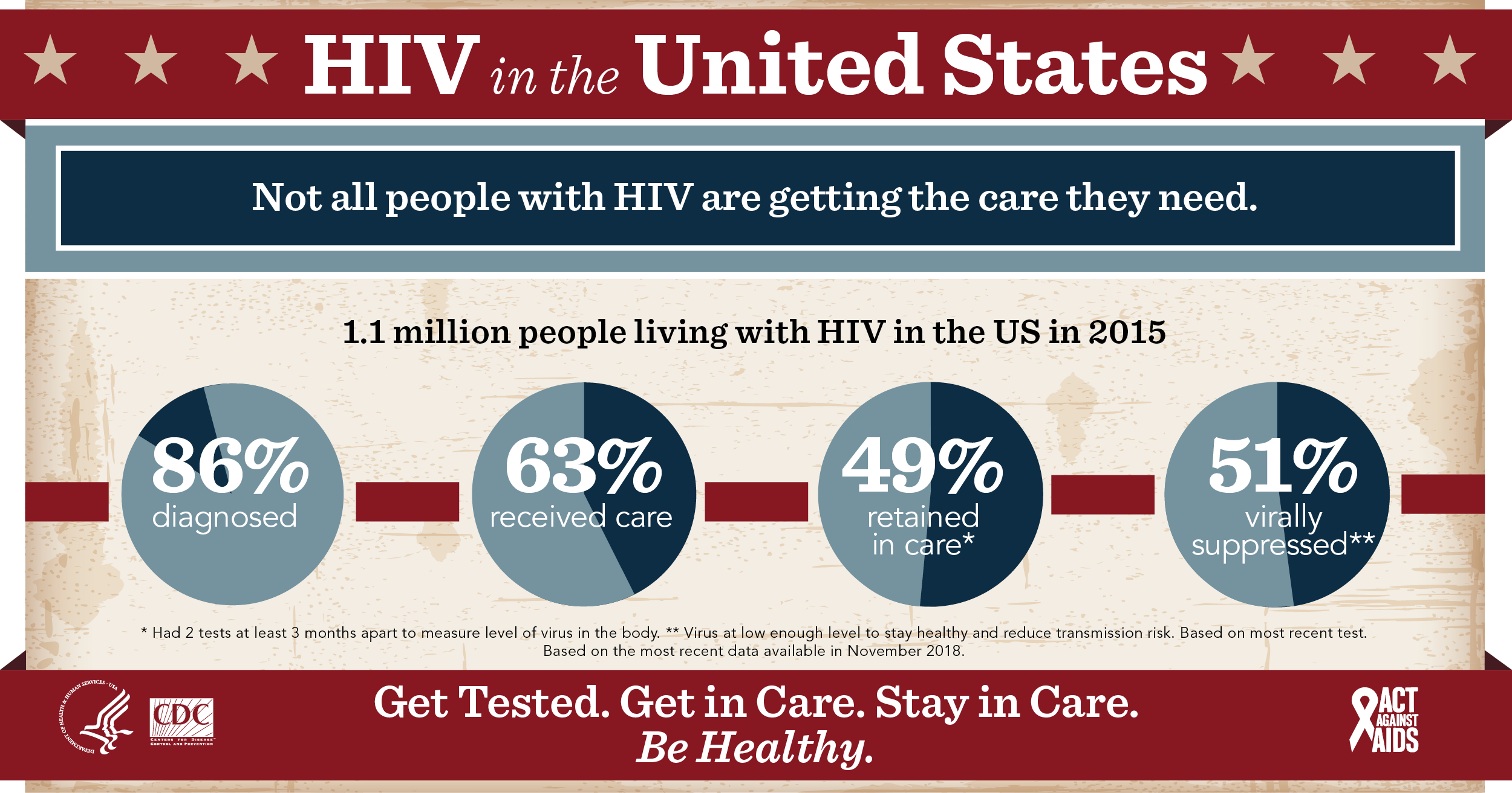 HIV in the US