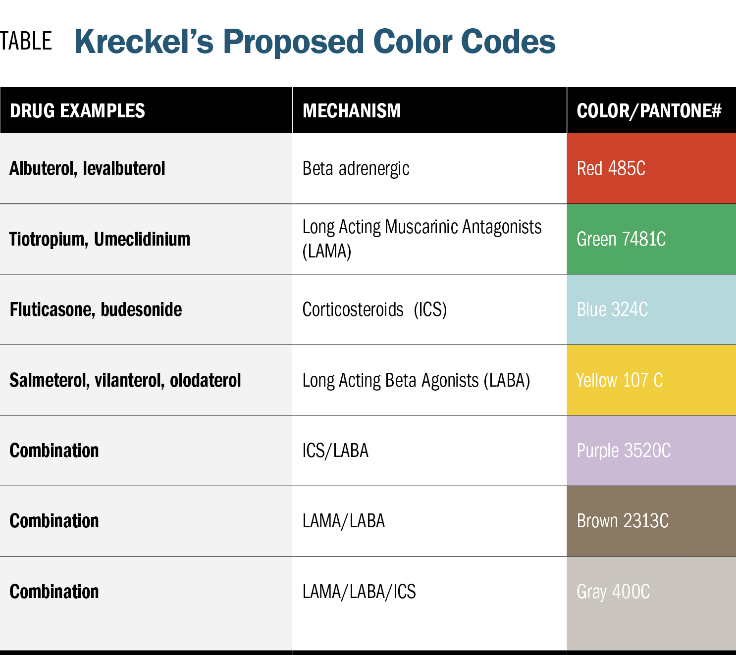 Kreckel's Propsed Color Codes