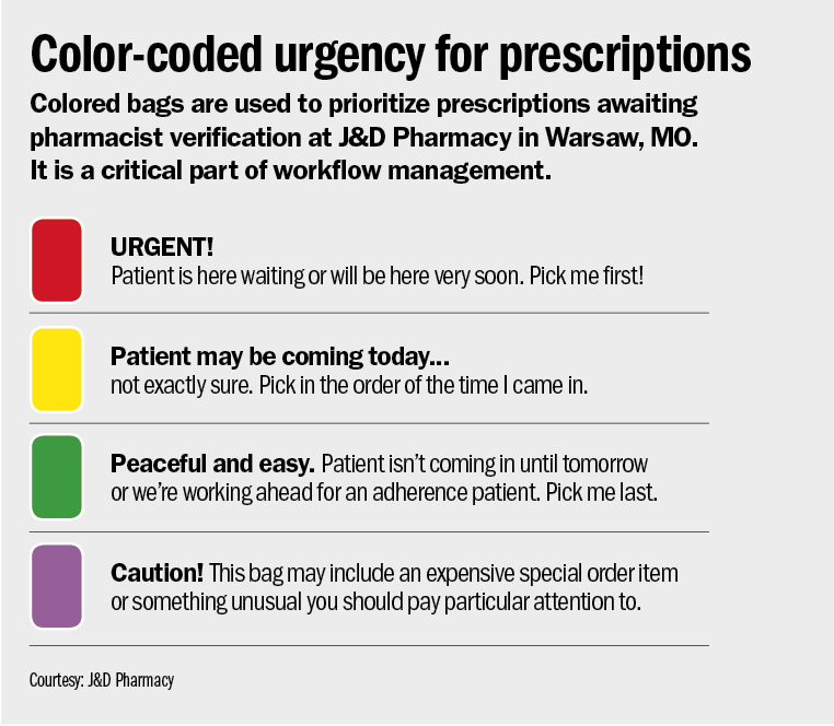 Color Coded Urgency for Prescriptions