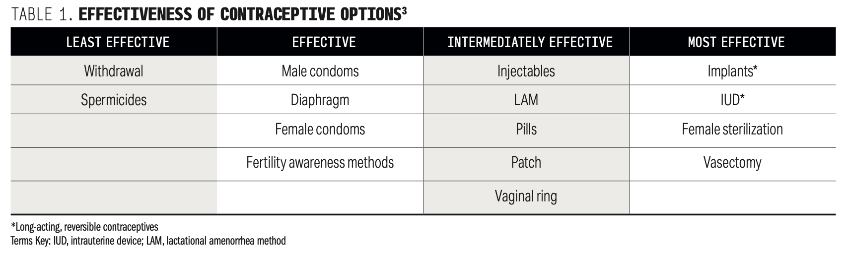 Table 1. Effectiveness of Contraceptive Options