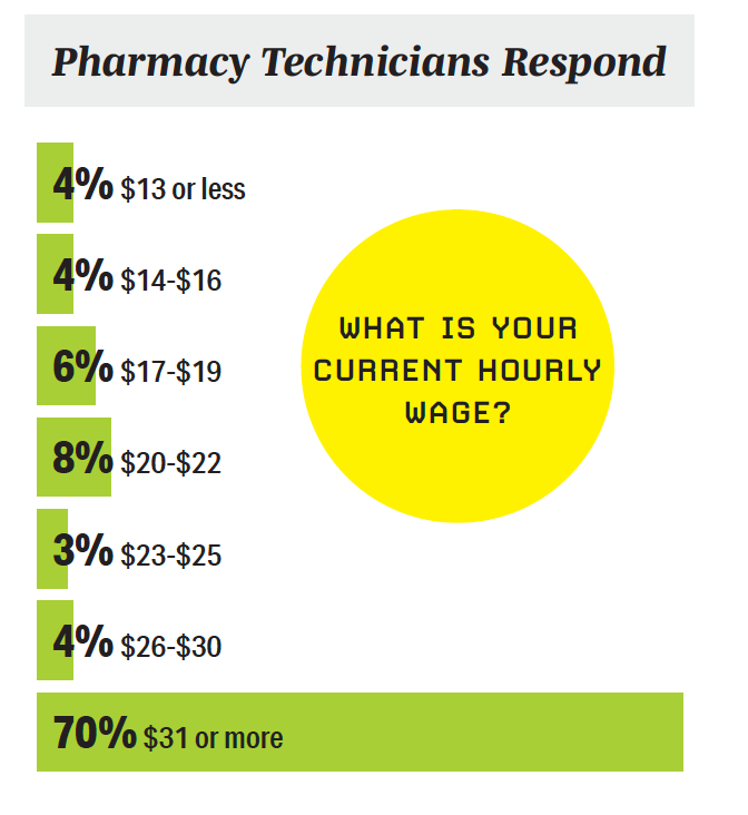 Graph shows pharmacy tech hourly wages