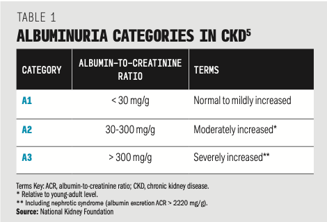 Table 1. Albuminuria Categories in CKD