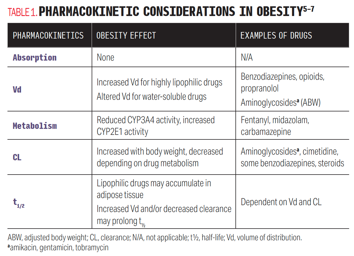 Table 1. Pharmacokinetic Considerations in Obesity 