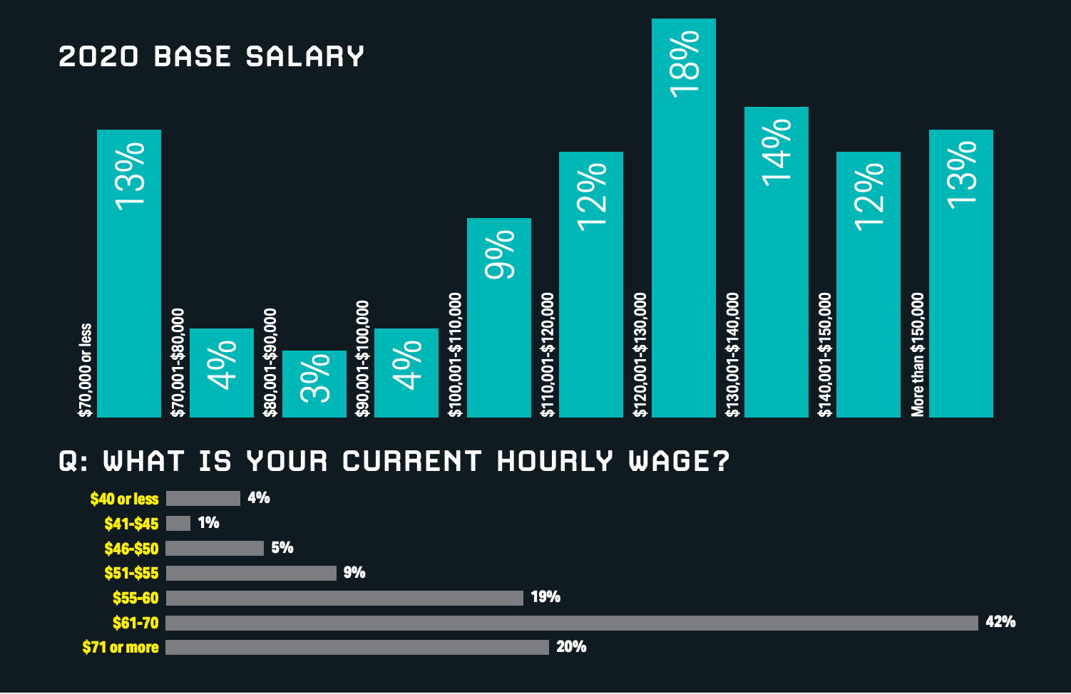 Base Salary Graph