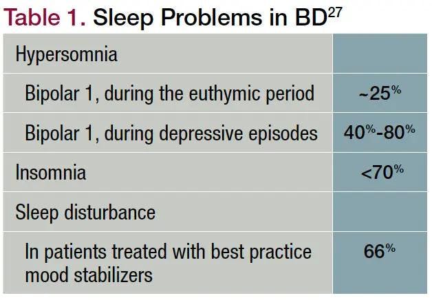Table 1. Sleep Problems in BD