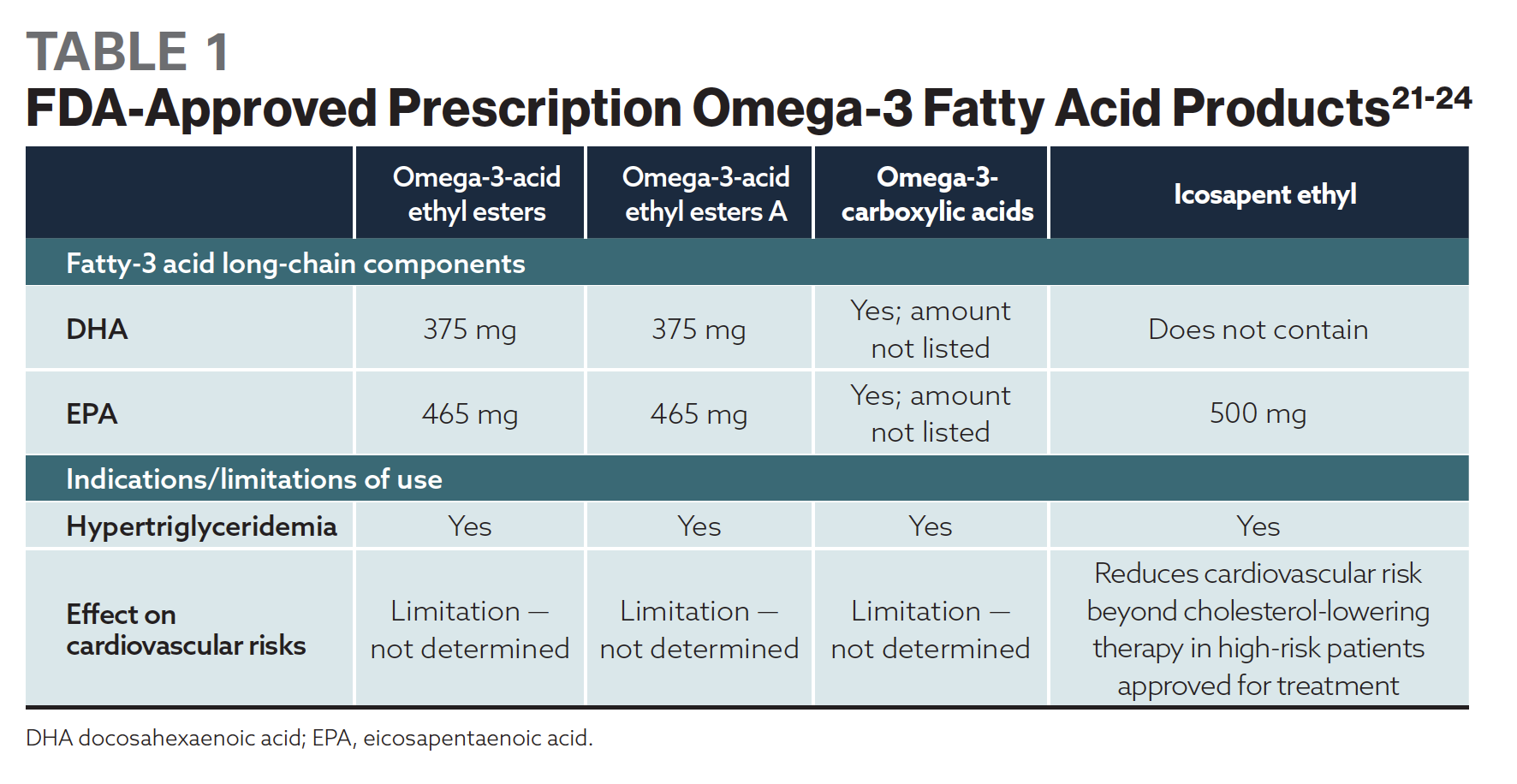 FDA-Approved Prescription Omega-3 Fatty Acid Products