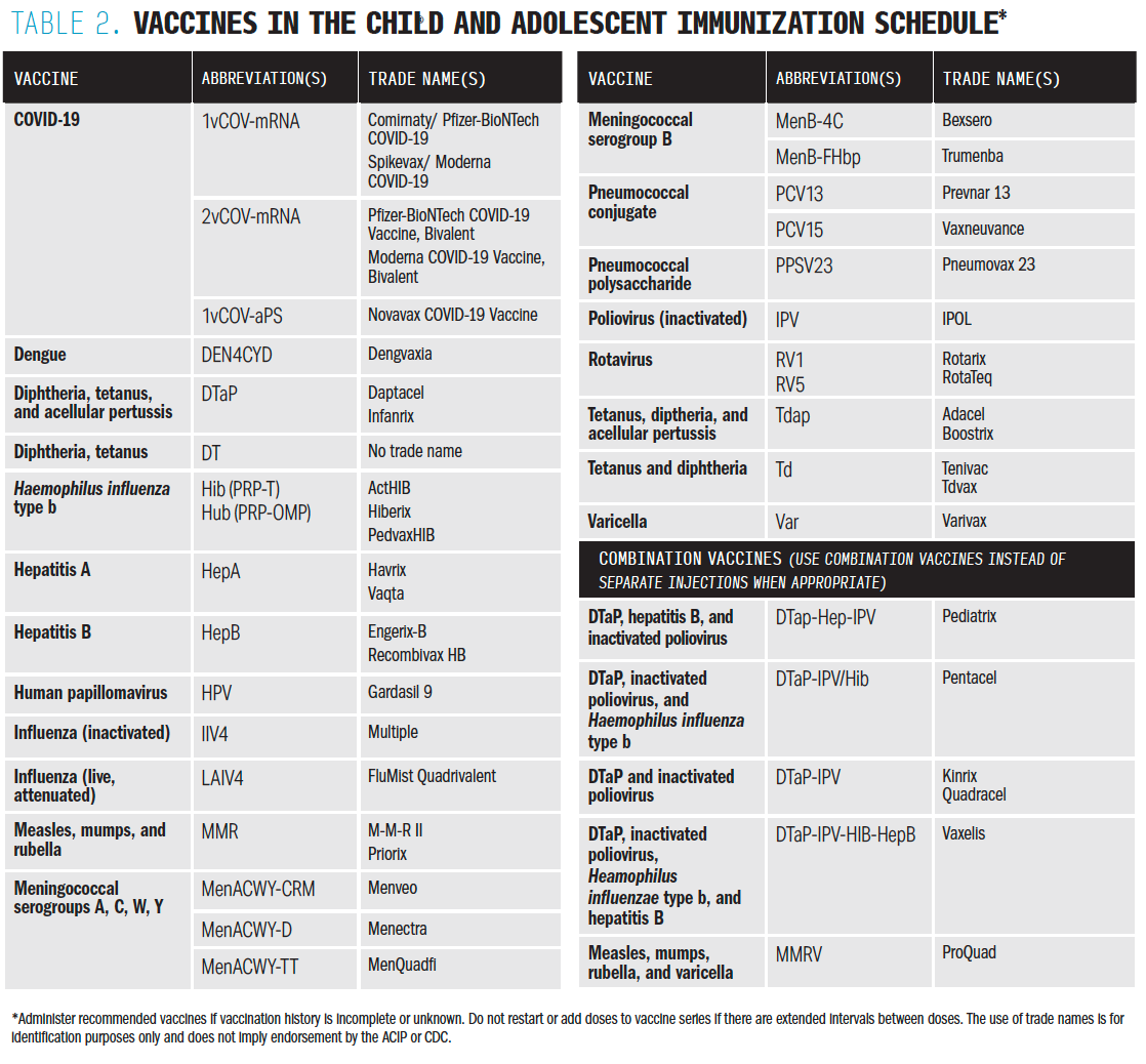 Table 2. Vaccines in the Child and Adolescent Immunization Schedule*