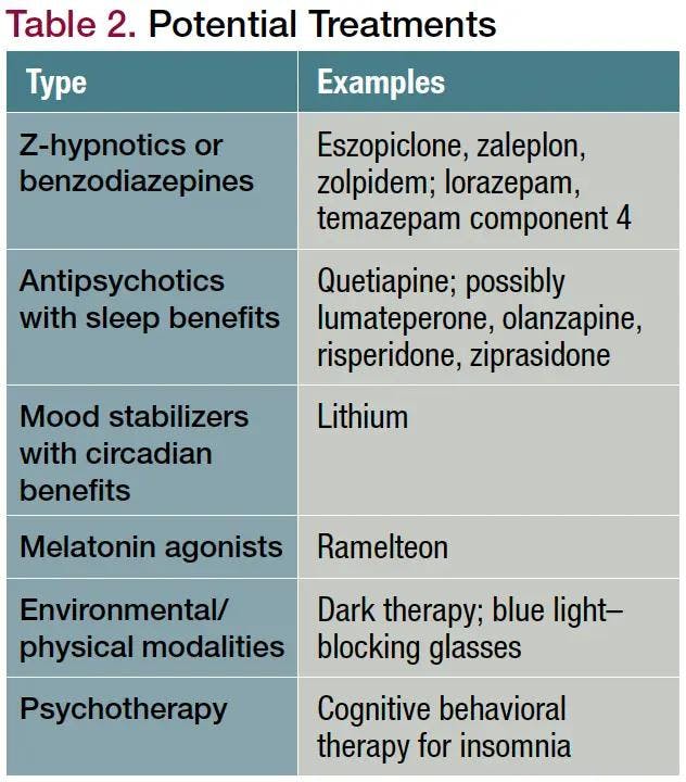Table 2. Potential Treatments