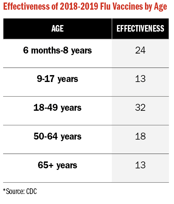 Effectiveness of 2018-2019 Flu Vaccines by Age 