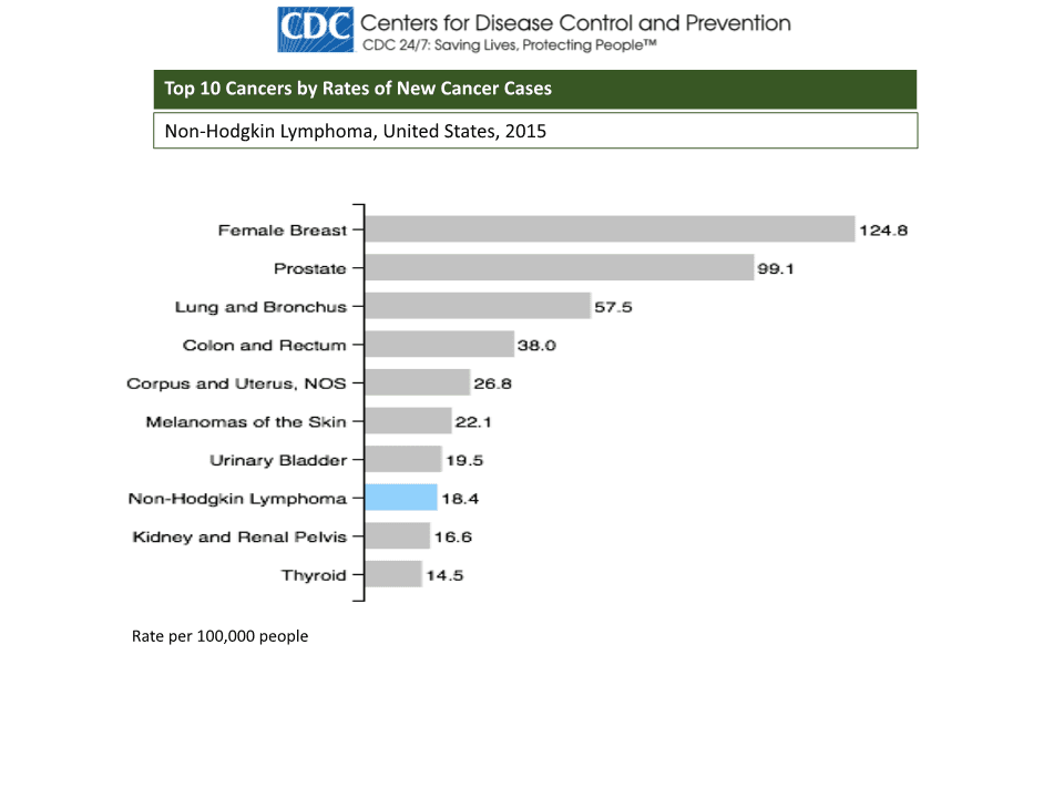 New Non-Hodgkin Lymphoma Cases, 2015; Source: CDC
