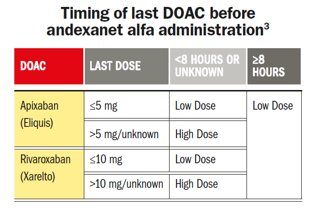 Timing of last DOAC before andexanet alfa administration