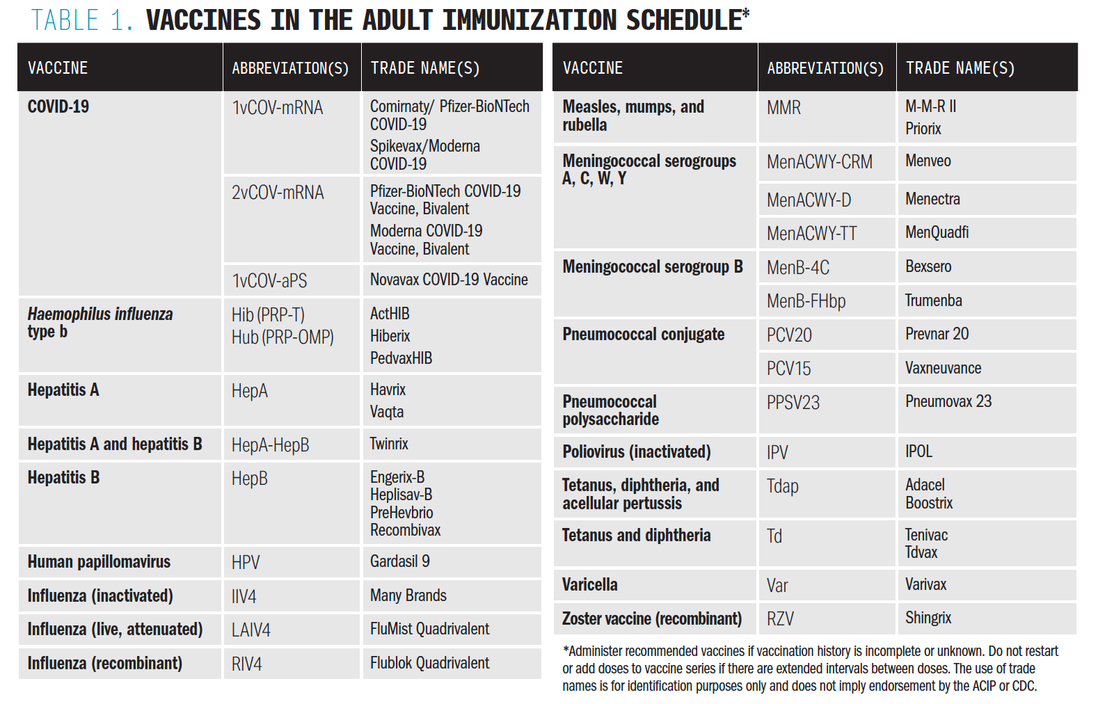 Table 1. Vaccines in the Adult Immunization Schedule*