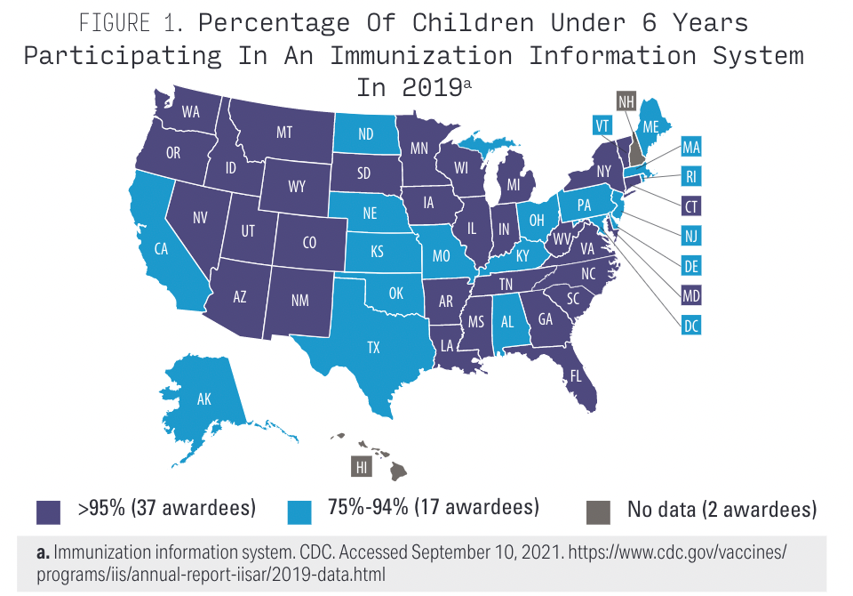 Figure 1 shows the percentage of children under 6 participating in a state-based IIS as of 2019.