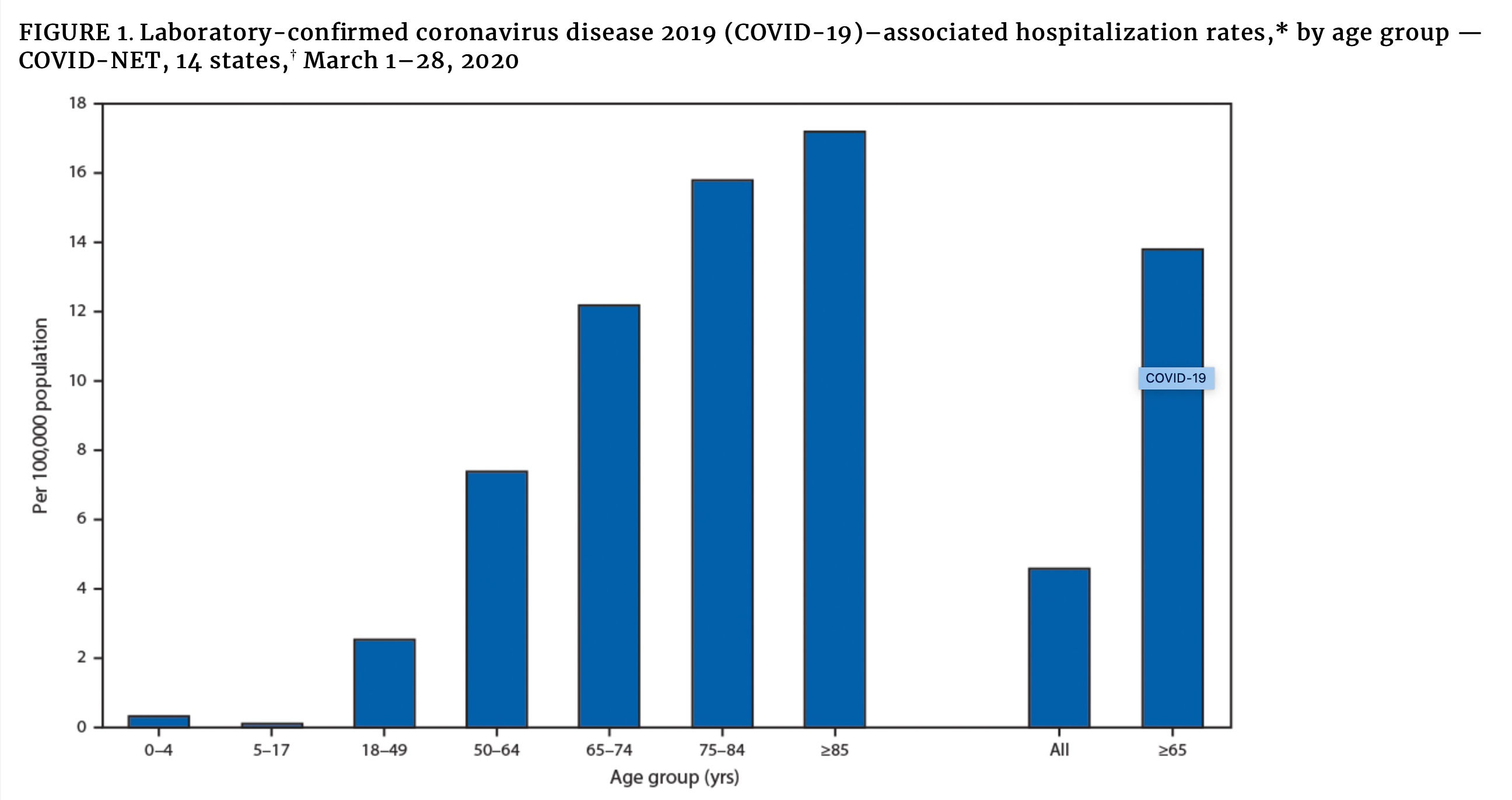 Coronavirus rates