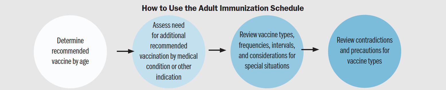 How to Use the Adult Immunization Schedule