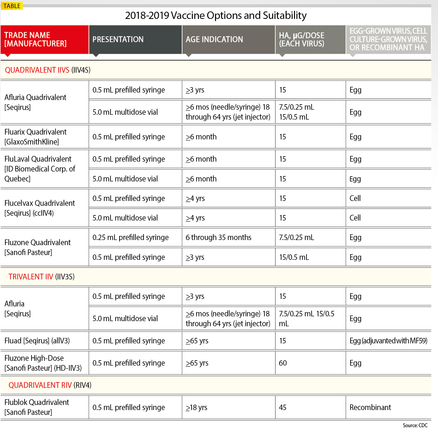 2018-19 Vaccine Options and Suitability