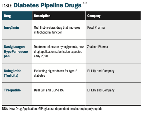 Diabetes Pipeline Drugs