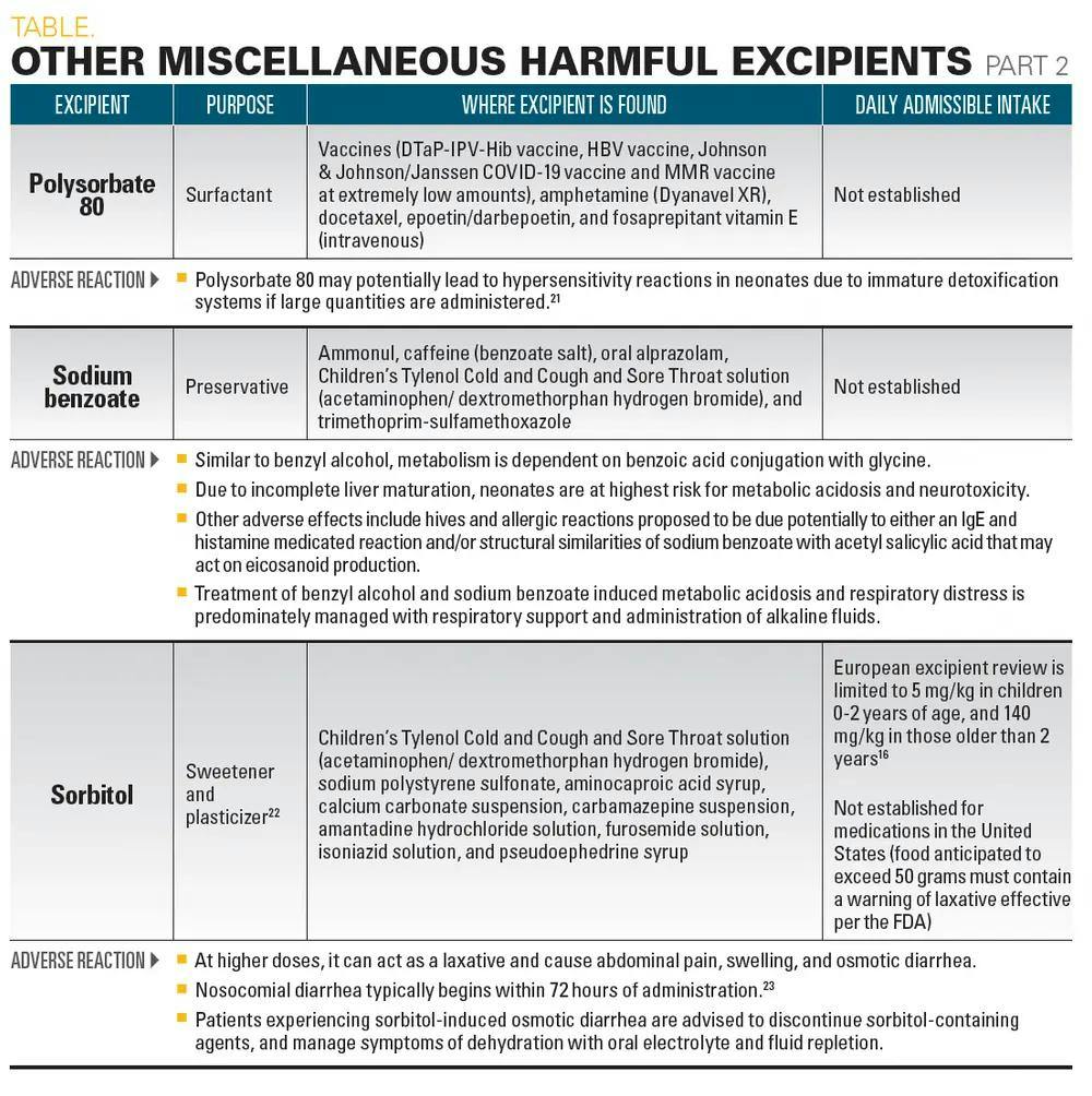 Table. Other Miscellaneous Harmful Excipients (Part 2)