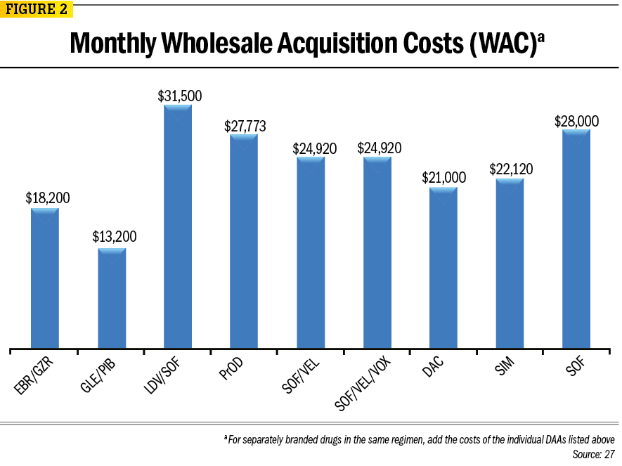 Figure 2, Wholesale acquisition costs of Hep C medications