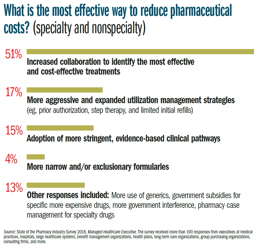 Poll Results: Reduce Pharmaceutical Costs