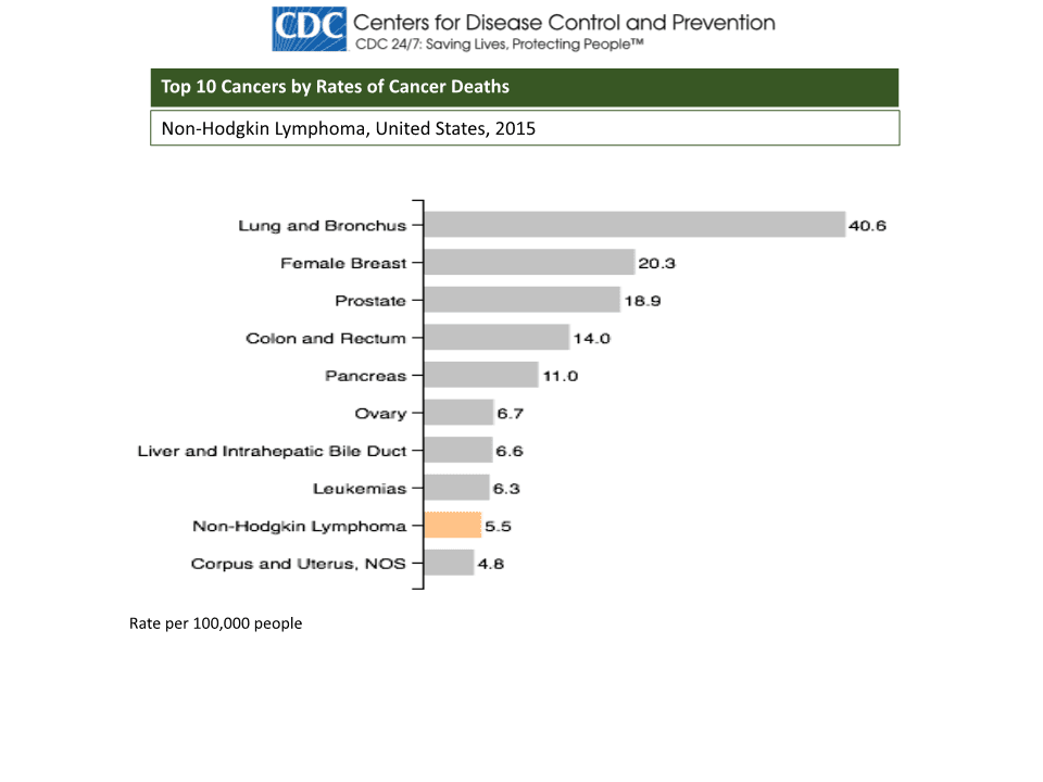 Non-Hodgkin Lymphoma Deaths, 2015; Source: CDC