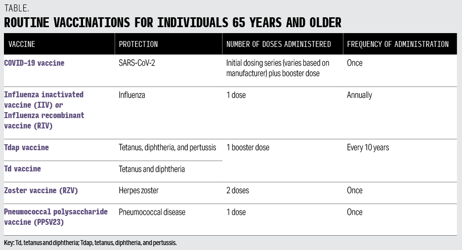 Table. Routine Vaccinations for Individuals 65 Years and Older