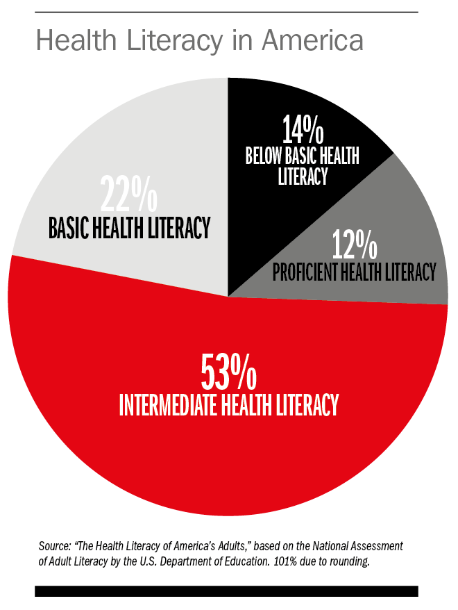 Health Literacy in America infographic