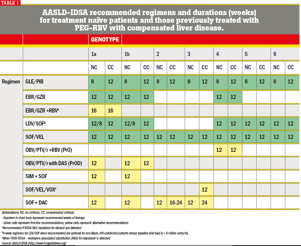 Table 1, AASLD-IDSA recommended regimens and durations for liver disease