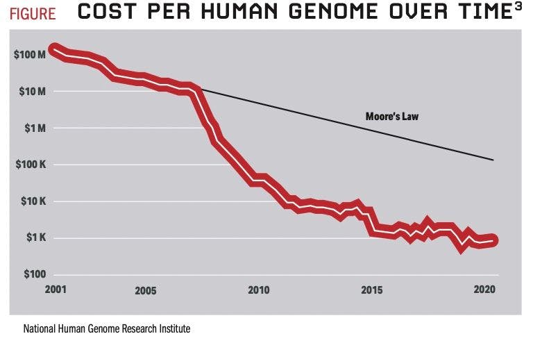 Cost Per Human Genome Over Time3