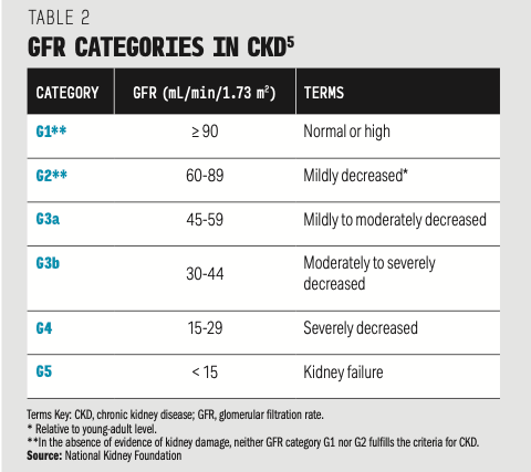 Table 2. GFR Categories in CKD