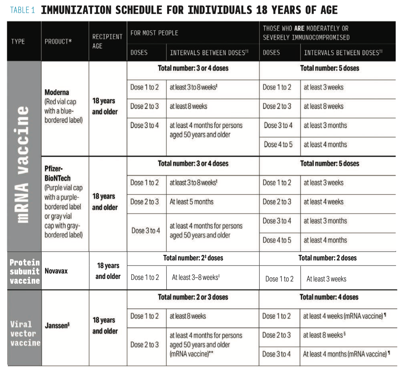 Table 1 - Immunization Schedule for Individuals 18 Years of Age