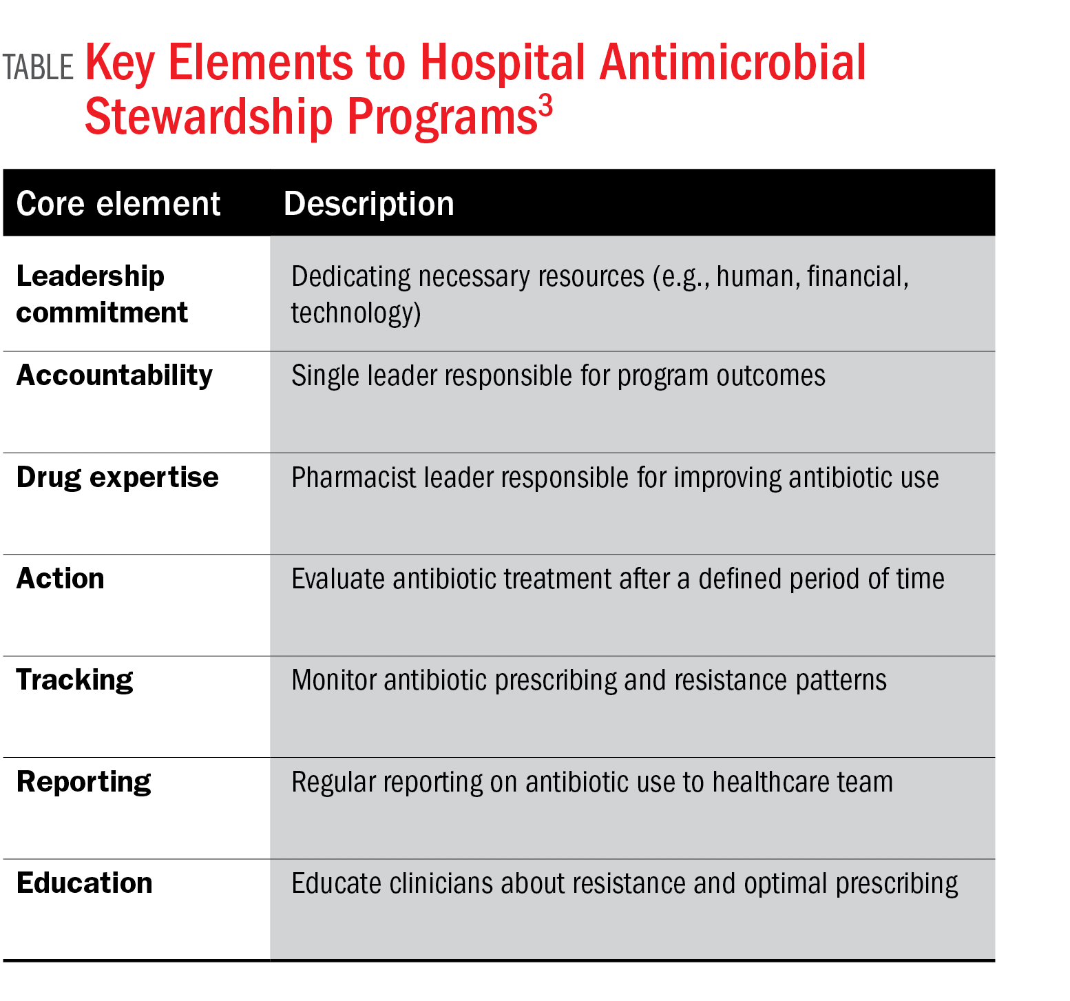 Key Elements to Hospital Antimicrobial Stewardship Programs