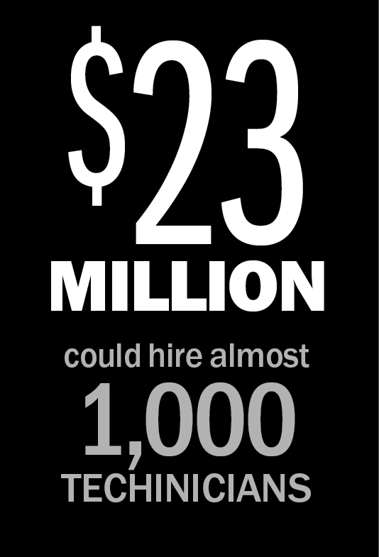 $23 million could hire almost 1,000 technicians