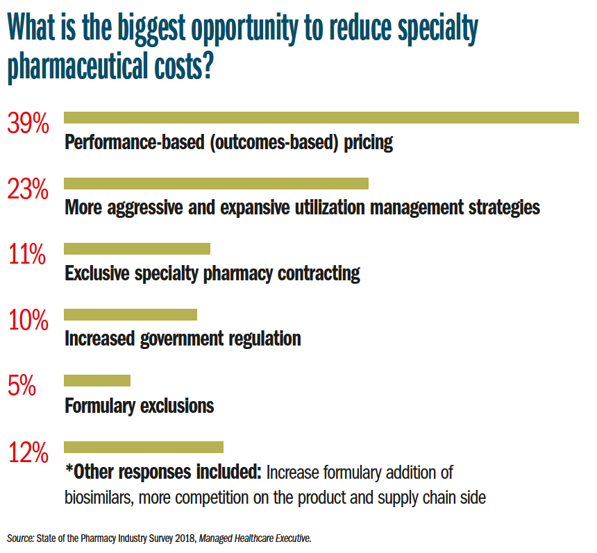 Results: Biggest Opportunity to Reduce Costs