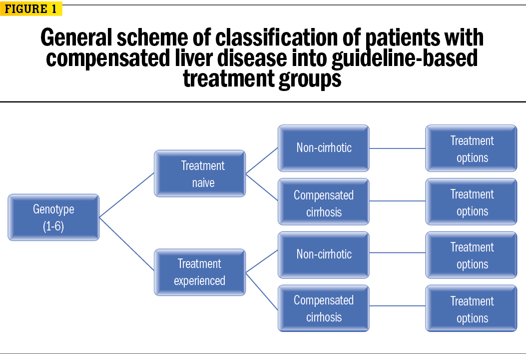 Figure 1, classification of patients with compensated liver disease