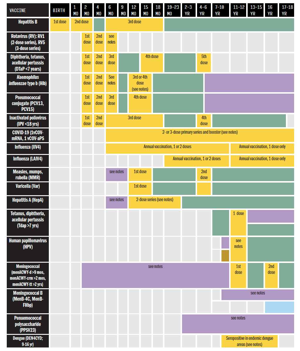 Table 3. Recommended Child and Adolescent Immunization Schedule for Ages 18 Years or Younger, United States, 2023